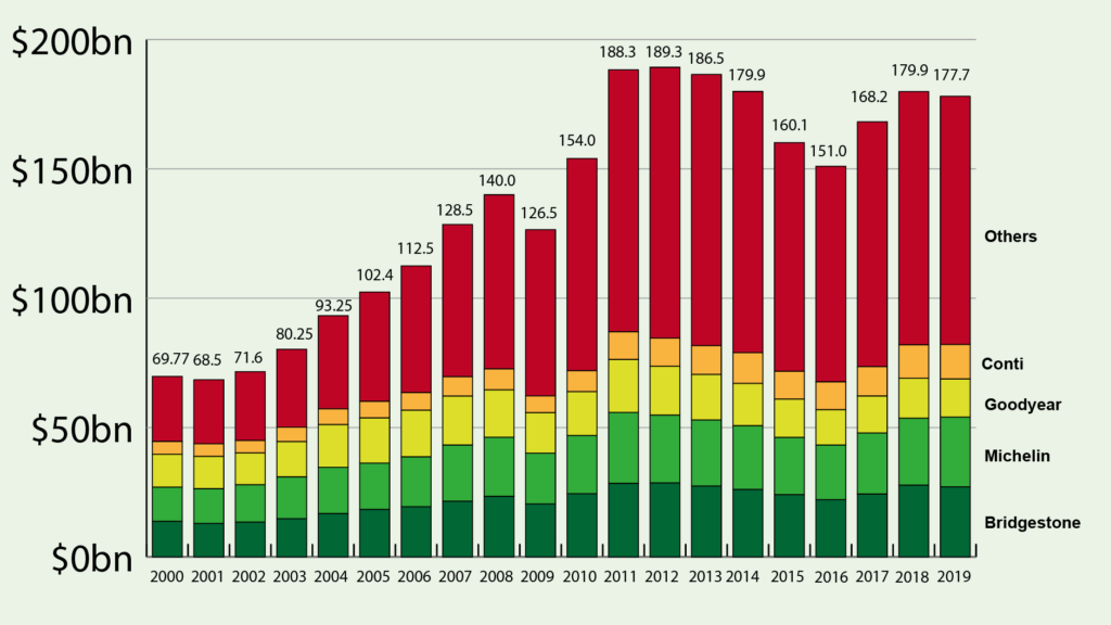 global tire sales 2000-2019